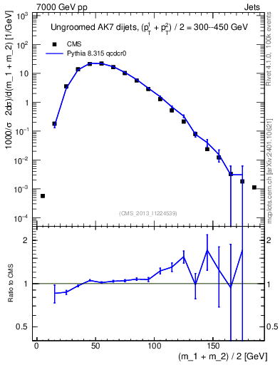 Plot of jj.m in 7000 GeV pp collisions