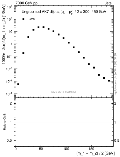 Plot of jj.m in 7000 GeV pp collisions
