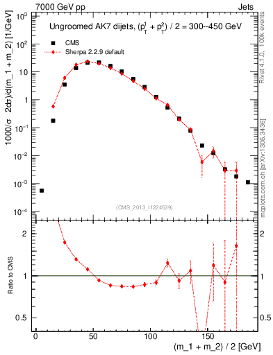 Plot of jj.m in 7000 GeV pp collisions