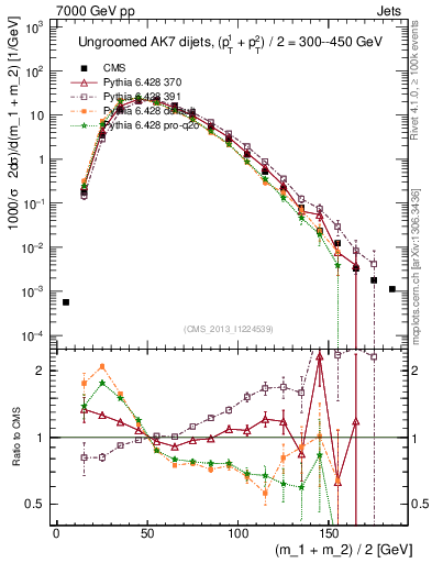 Plot of jj.m in 7000 GeV pp collisions