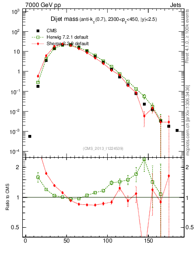 Plot of jj.m in 7000 GeV pp collisions