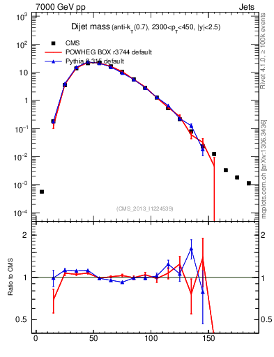 Plot of jj.m in 7000 GeV pp collisions