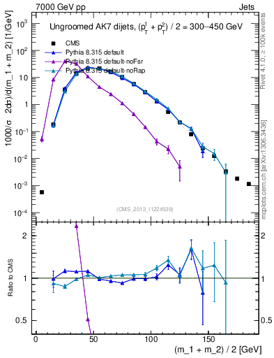 Plot of jj.m in 7000 GeV pp collisions