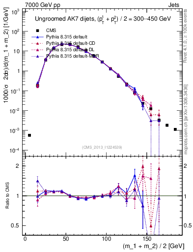 Plot of jj.m in 7000 GeV pp collisions