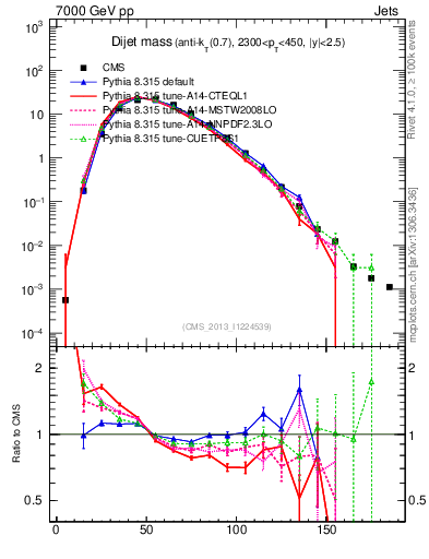 Plot of jj.m in 7000 GeV pp collisions