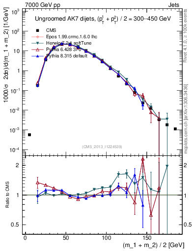 Plot of jj.m in 7000 GeV pp collisions