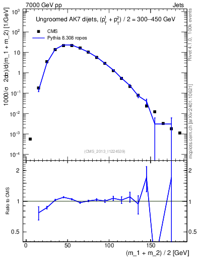 Plot of jj.m in 7000 GeV pp collisions