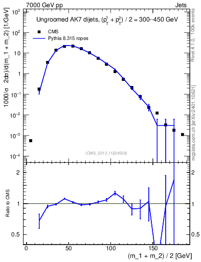 Plot of jj.m in 7000 GeV pp collisions
