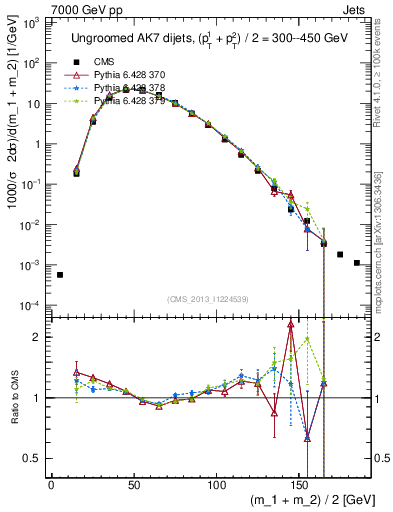 Plot of jj.m in 7000 GeV pp collisions
