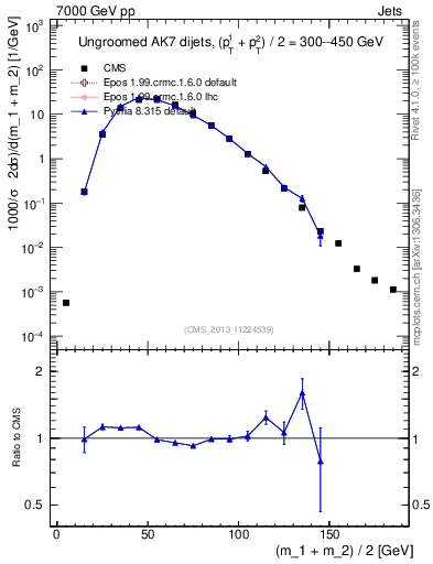 Plot of jj.m in 7000 GeV pp collisions
