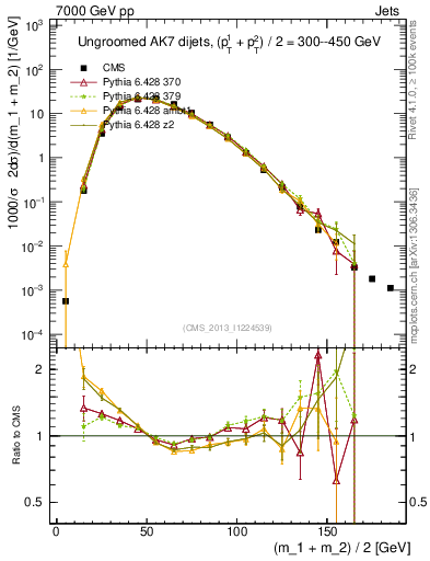 Plot of jj.m in 7000 GeV pp collisions