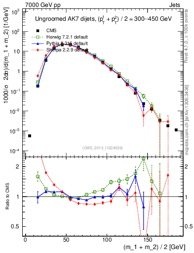 Plot of jj.m in 7000 GeV pp collisions