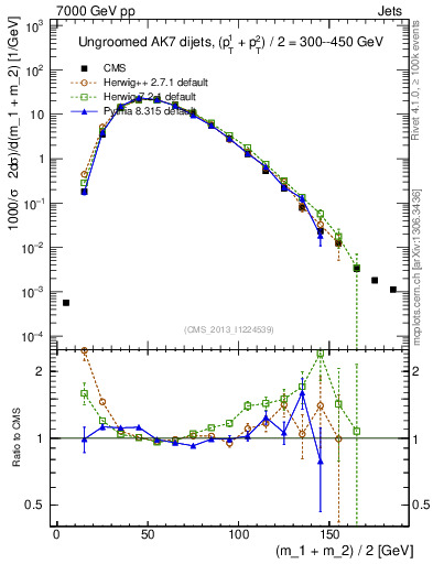 Plot of jj.m in 7000 GeV pp collisions