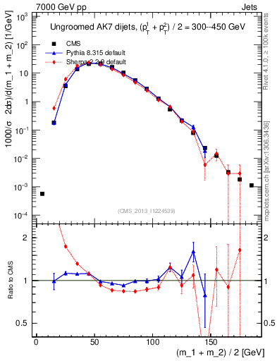 Plot of jj.m in 7000 GeV pp collisions