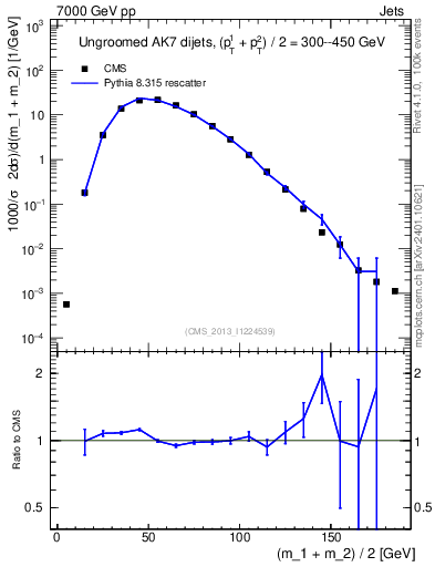 Plot of jj.m in 7000 GeV pp collisions
