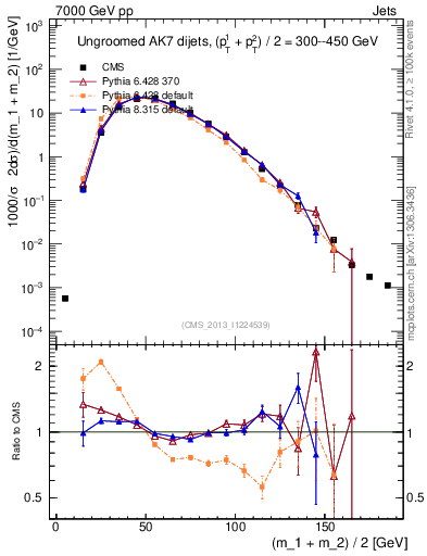 Plot of jj.m in 7000 GeV pp collisions