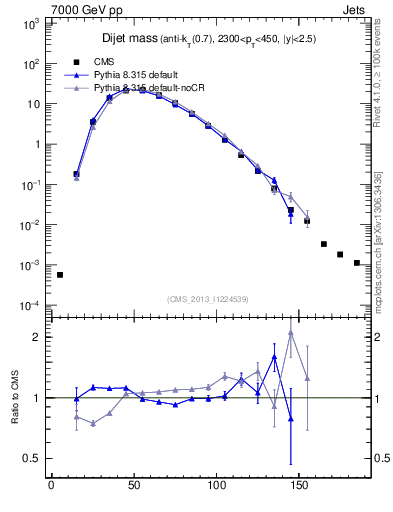 Plot of jj.m in 7000 GeV pp collisions