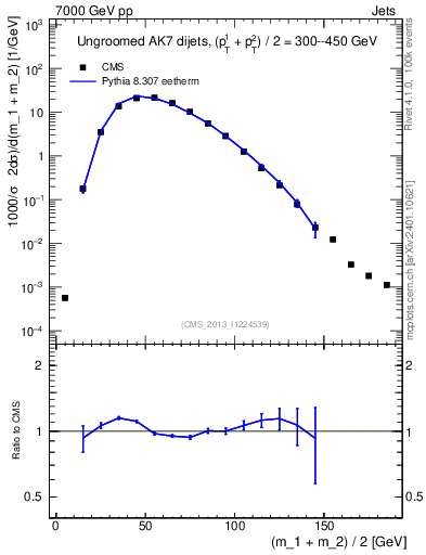 Plot of jj.m in 7000 GeV pp collisions