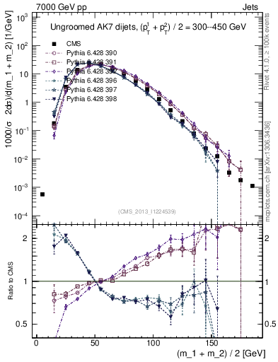 Plot of jj.m in 7000 GeV pp collisions