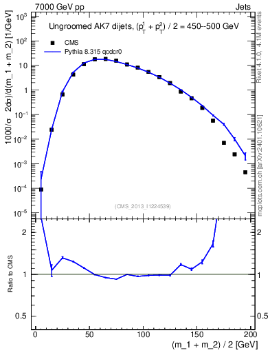 Plot of jj.m in 7000 GeV pp collisions