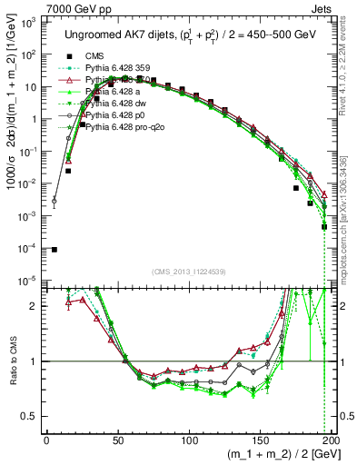 Plot of jj.m in 7000 GeV pp collisions