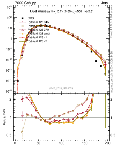 Plot of jj.m in 7000 GeV pp collisions