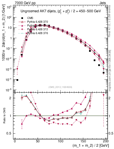 Plot of jj.m in 7000 GeV pp collisions