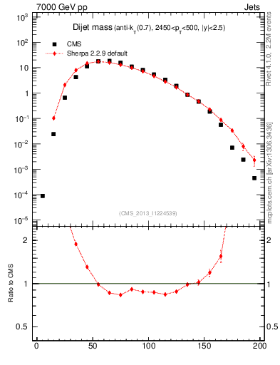 Plot of jj.m in 7000 GeV pp collisions