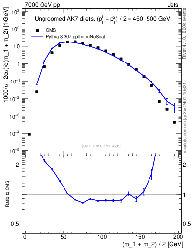 Plot of jj.m in 7000 GeV pp collisions