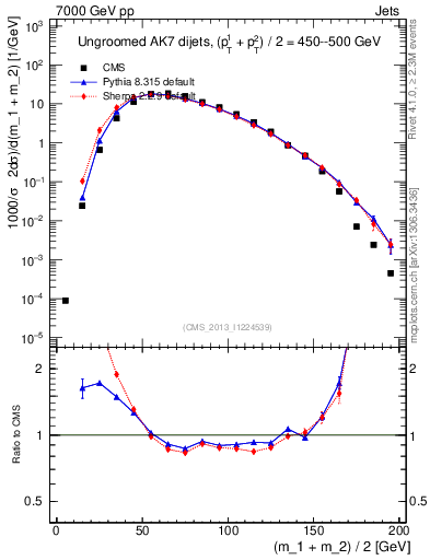 Plot of jj.m in 7000 GeV pp collisions