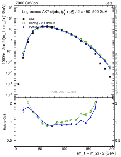 Plot of jj.m in 7000 GeV pp collisions