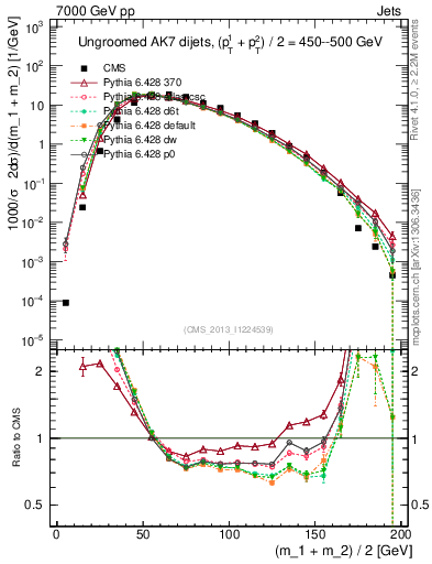 Plot of jj.m in 7000 GeV pp collisions