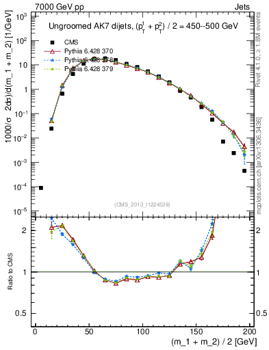 Plot of jj.m in 7000 GeV pp collisions