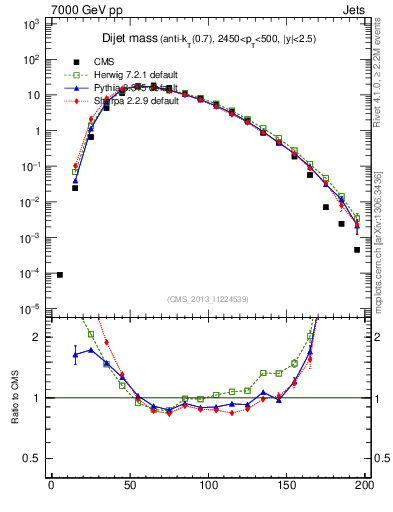 Plot of jj.m in 7000 GeV pp collisions