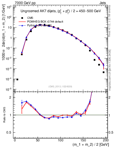 Plot of jj.m in 7000 GeV pp collisions