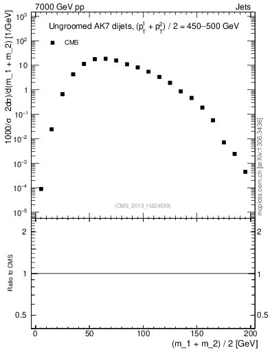 Plot of jj.m in 7000 GeV pp collisions