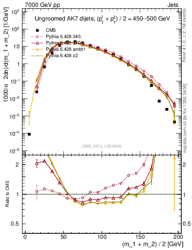 Plot of jj.m in 7000 GeV pp collisions