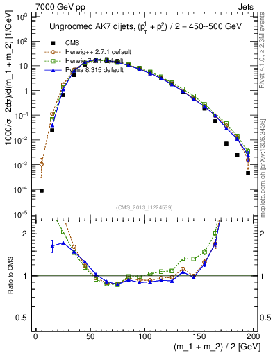 Plot of jj.m in 7000 GeV pp collisions