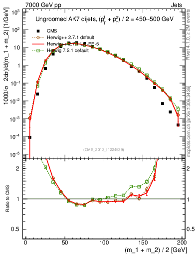 Plot of jj.m in 7000 GeV pp collisions