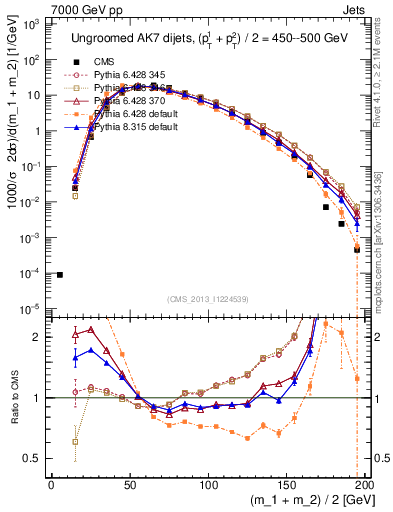 Plot of jj.m in 7000 GeV pp collisions