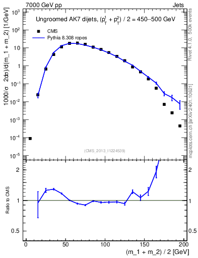 Plot of jj.m in 7000 GeV pp collisions
