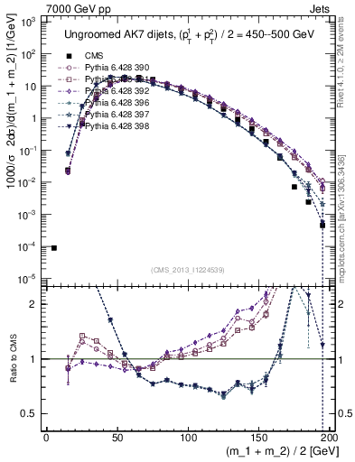 Plot of jj.m in 7000 GeV pp collisions