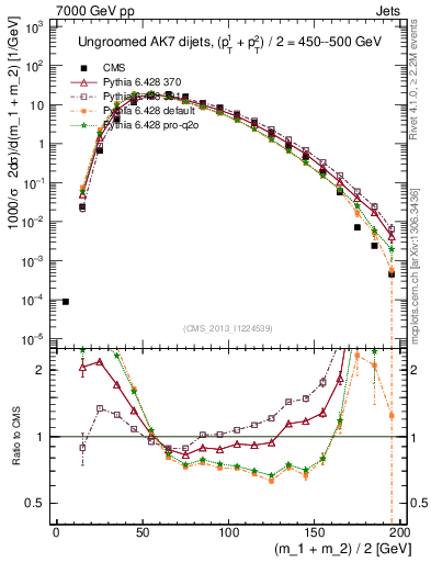 Plot of jj.m in 7000 GeV pp collisions