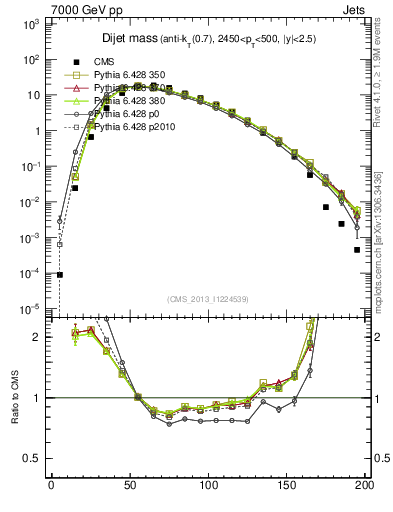 Plot of jj.m in 7000 GeV pp collisions