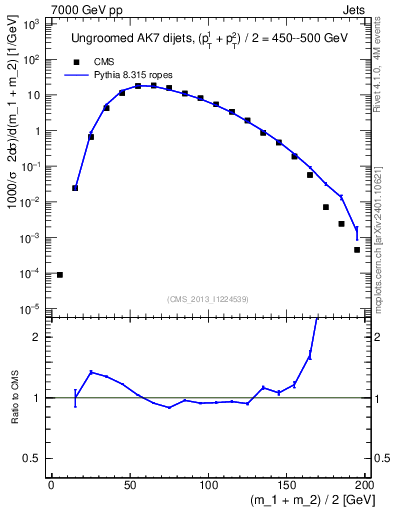 Plot of jj.m in 7000 GeV pp collisions