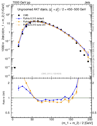 Plot of jj.m in 7000 GeV pp collisions