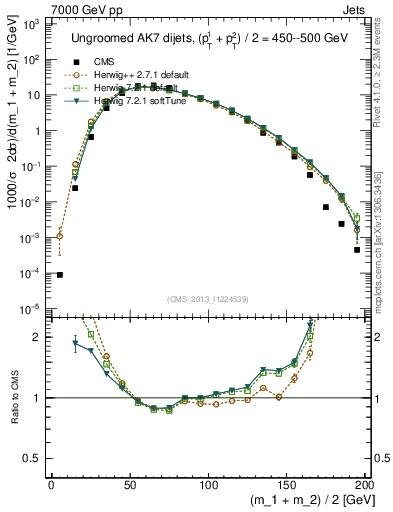 Plot of jj.m in 7000 GeV pp collisions
