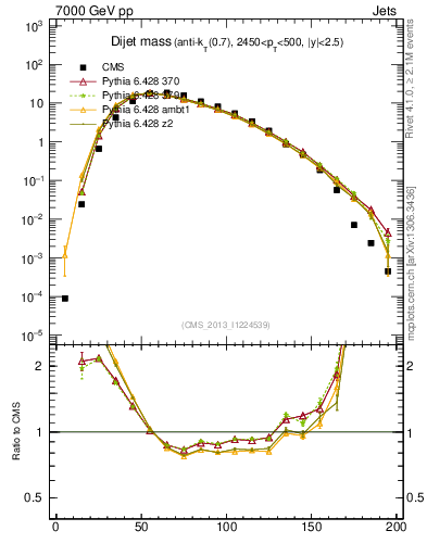 Plot of jj.m in 7000 GeV pp collisions