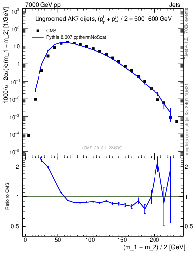 Plot of jj.m in 7000 GeV pp collisions