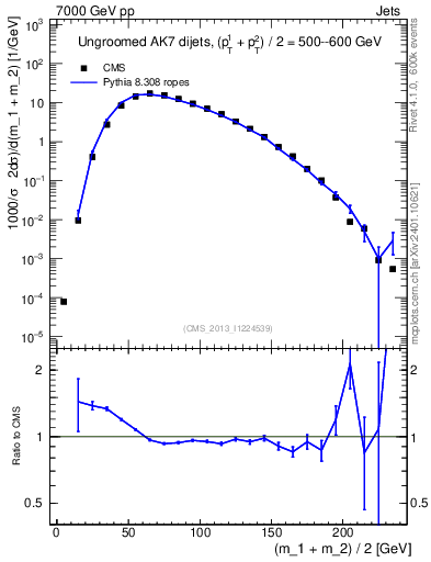 Plot of jj.m in 7000 GeV pp collisions